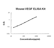 Mouse VEGF ELISA Kit (Part FPEK0541)